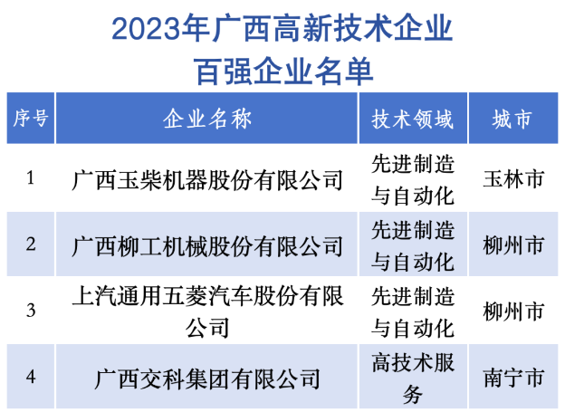 喜訊！澳加糧油榮獲「2023年廣(guǎng)西高新技術(shù)企業(yè)百強(qiáng)」